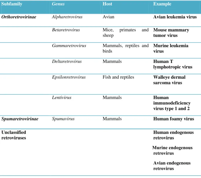 Table 1.2. Classification of Retroviridae according to ICTV*. 