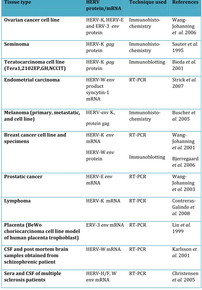 Table 1.4. HERV transcript detected in various human tissues.  