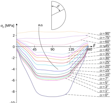 Figura 4.19 - Distribuzione delle tensione σ 11  lungo la superficie di contatto (0°&lt;β&lt;180°) al va- va-riare dell’angolo α