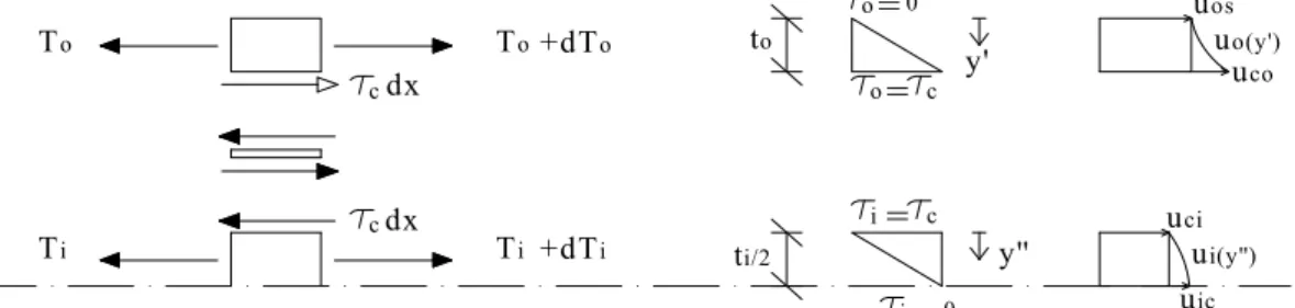 Figura A1.2 – Linearità delle distribuzioni delle tensioni e delle deformazioni nello spessore degli  aderendi