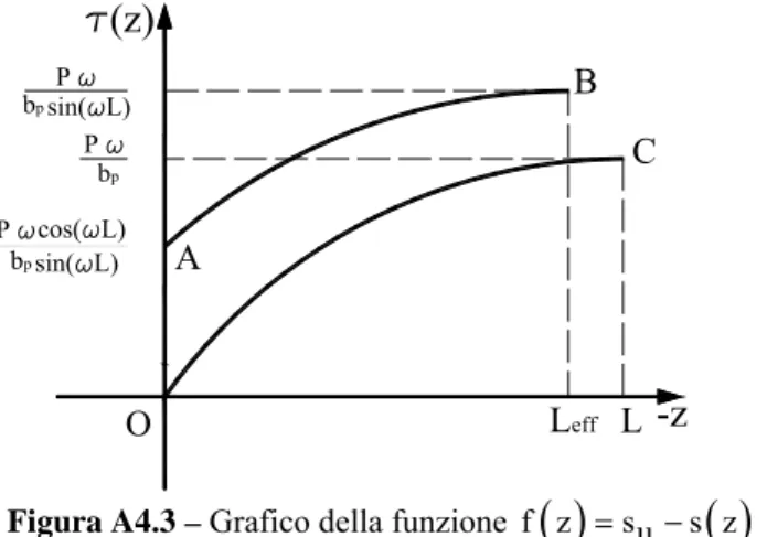 Figura A4.3 – Grafico della funzione  f z ( ) = s u − s z ( )  . 