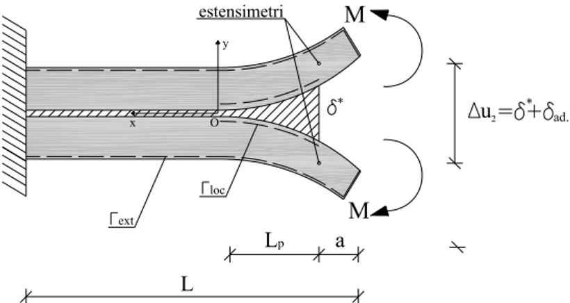 Figura A6.1 – Double Cantilever Beam. 