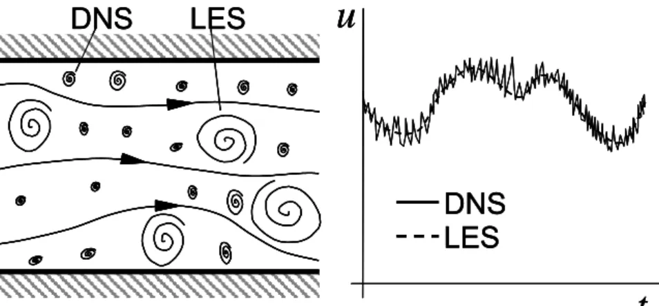 figura 2-8: Dimensione delle scale di turbolenza risolte dalla DNS e LES (a  sinistra) e ampiezza delle fluttuazioni di velocità rispettivamente associate