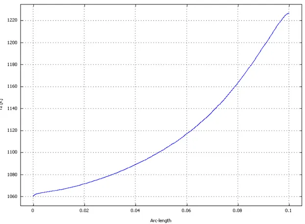 Figura 13 tempertaure at electrolyte-anode interface (35% pre-ref) 