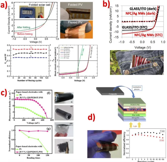 Figure  6.  a)  Flexible  and  foldable  Cr/Au/CuInSe 2 /CdS/ZnO/ITO  solar  cell  on  bacterial  cellulose:  top  left,  J-V  curves of the device measured in a pristine state (red curve) and after folding (red curve), with inset picture showing  that the