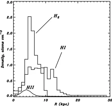 Figure 3.1: A schematic proﬁle of the radial dependence of the three components of hydrogen as a function of the radius at z = 0 from [55].