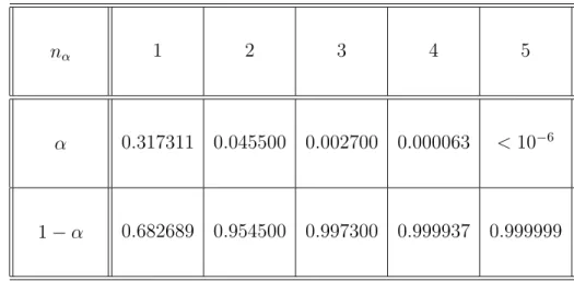Table 4.4: Conﬁdence levels α in terms of number of σ’s.