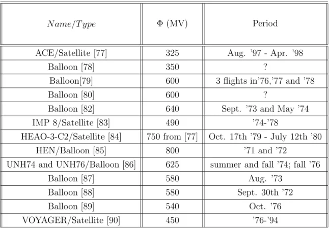 Table 4.5: Solar modulation strength for B/C data-sets.