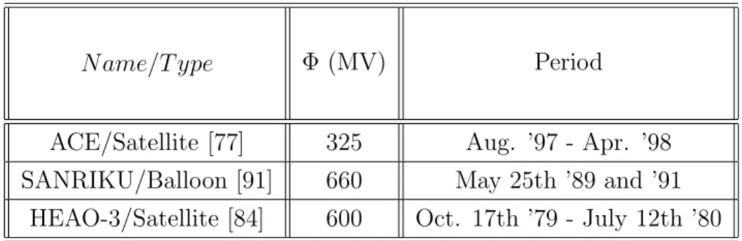 Table 4.7: Solar modulation strength for isotopic data-sets.