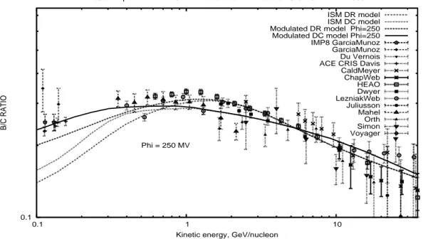 Figure 4.2: Best ﬁts of the DC and DR model and data for the secondary over primary ratio B/C as in ﬁgure 4.1, magniﬁed in the energy range 0.1-35 GeV.