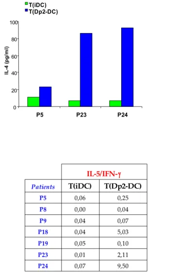 Fig. 12. Dp2-specific T cells are Th2. T cells from allergic patients were co-cultured with autologous  iDC or Dp2-DC
