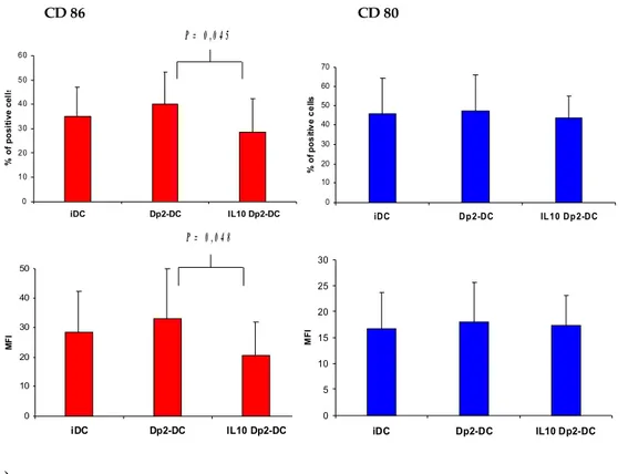 Fig. 13. IL-10 modulates Dp2-DC phenotype and cytokines production. Monocyte-derived DC from  allergic patients were differentiated from CD14+ cells cultured with IL-4 and GM-CSF for 5 days and then  pulsed   with   Der   p2   (1  µg/ml)   in   the   absen