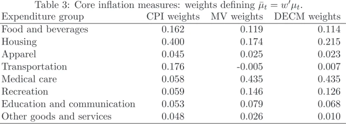 Table 3: Core inflation measures: weights defining ¯ µ t = w 0 µ t .