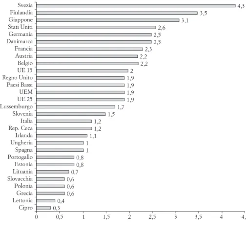 Figura 1: Spesa per RS in Europa nel 2002 (valori in milioni di euro).