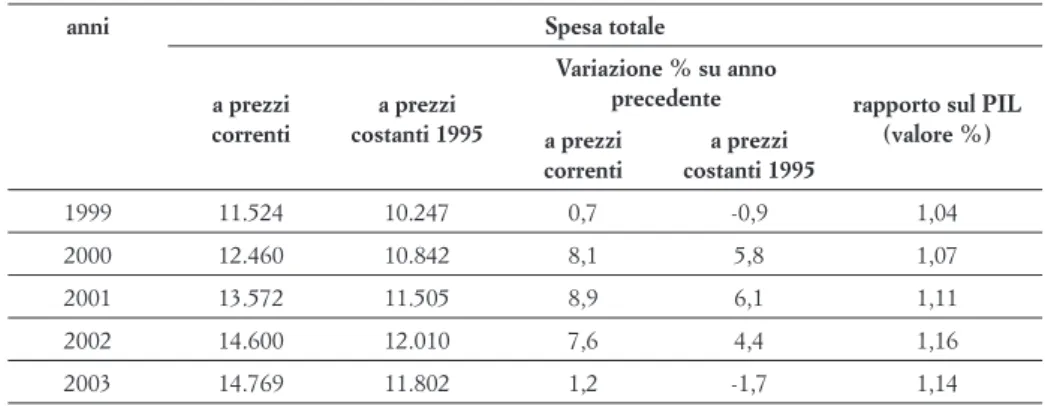 Tabella 1: Spesa per RS intra-muros in Italia negli anni 1999- 1999-2003 (valori in milioni di euro )