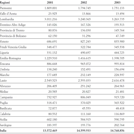 Tabella 2: Spesa per RS intra-muros nelle regioni italiane negli  anni 2001-2003 (valori in milioni di euro)