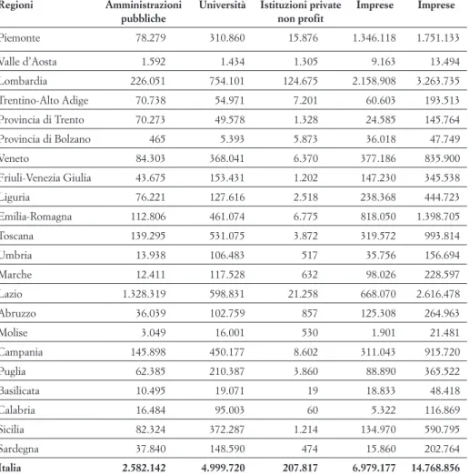 Tabella 3: Spesa per RS intra-muros per settore istituzionale e  regione (.000  €). Anno 2003