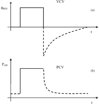 Fig. 1. (a) Square waveform of respiratory flow ( φ RES ) and (b) airways pressure (P AW ) as a function of time (t) in conventional volume-controlled ventilation (VCV) and pressure-controlled ventilation (PCV)