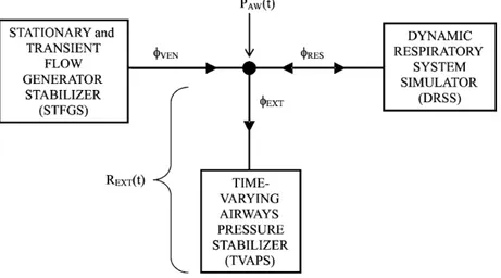 Fig. 2. The advanced lung-ventilator system (ALVS). The STFGS, TVAPS and DRSS units are pointed out along with significant ventilation parameters considered in the text ( φ VEN ; φ EXT ; φ RES ; P AW (t); R EXT (t)).