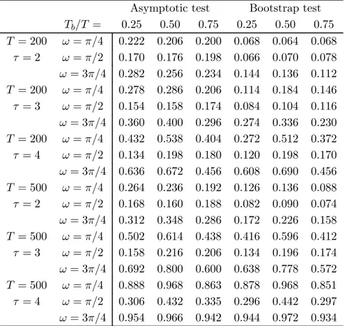 Table 3: Rejection rates of 5% level tests under the alternative hypothesis of global instability