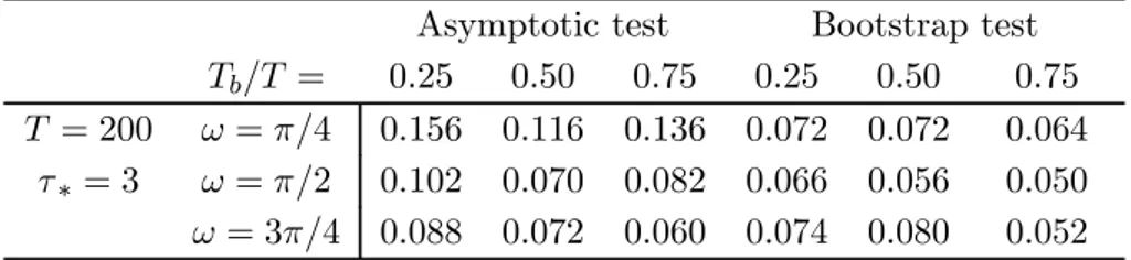 Table 4: Rejection rates of 5% level tests under the null hypothesis of local stability at frequency ω based on an AR(4) model