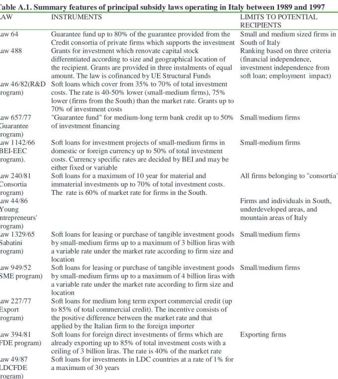 Table A.1. Summary features of principal subsidy laws operating in Italy between 1989 and 1997