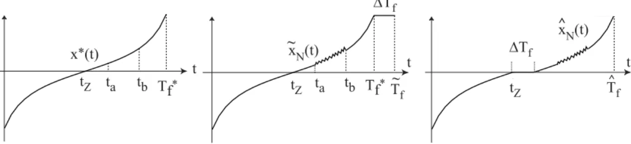 Figure 2: Trajectories in the proof of Lemma 1.