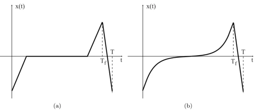 Figure 1: A qualitative plot of the µdµ and of the Smooth-µdµ Policies, optimal, respectively, in the aﬃne (β ∈ {0, 1}) and in the convex (β &gt; 1) cases.