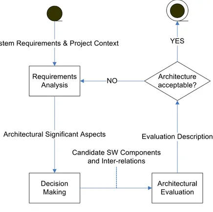 Figure 1-1: Problem solving activities and architectural design  activities. 