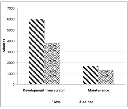 Figure 2-1 :  Time spent in the average, for development from the scratch  and maintenance, by using BCE vs