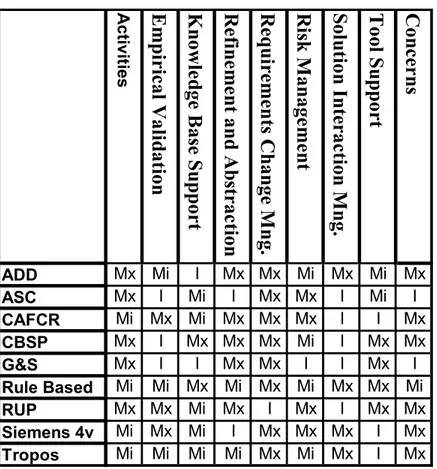 Table 3-2: Architects Needs Model Results. 