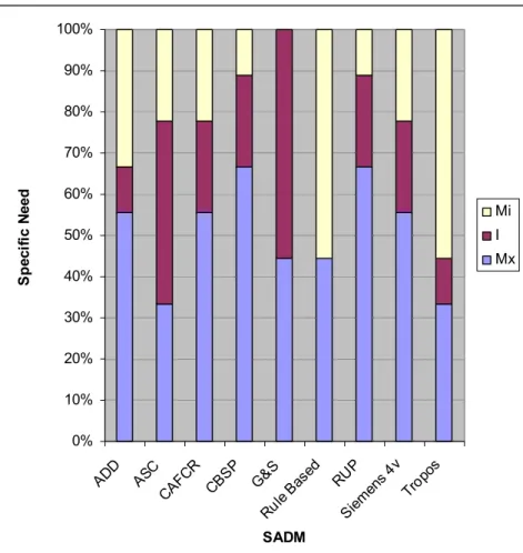 Figure 3-1. Software Architecture Design Methods  with respect to  specific needs fulfillment level (%)