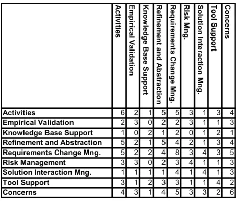 Table 3-3: Analysis of pairs of categories of needs. 