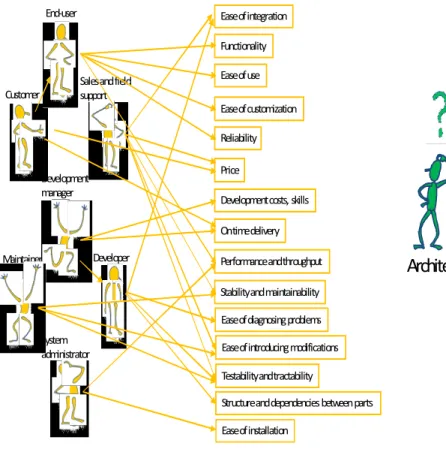 Figure 3: The architect’s balancing art (Source: Rational Software  1998). 