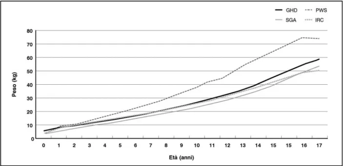 Figura 1. Pazienti in età pediatrica: distribuzione del peso per patologia ed età (maschi)