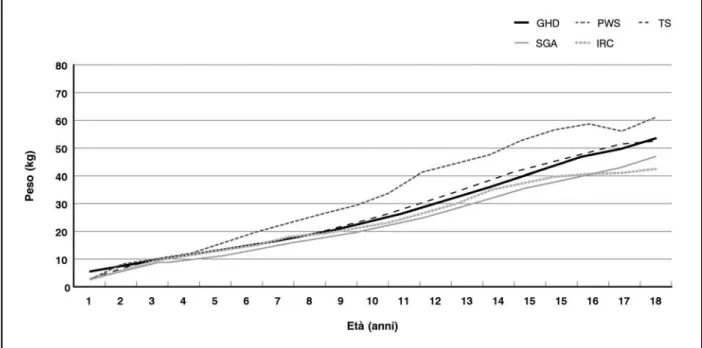 Figura 2. Pazienti in età pediatrica: distribuzione del peso per patologia ed età (femmine)