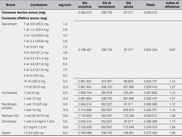 Tabella VII. Consumi teorici ed effettivi annui in Italia: dose mg/die minima cart = cartuccia; fl = fiala; sir = siringa