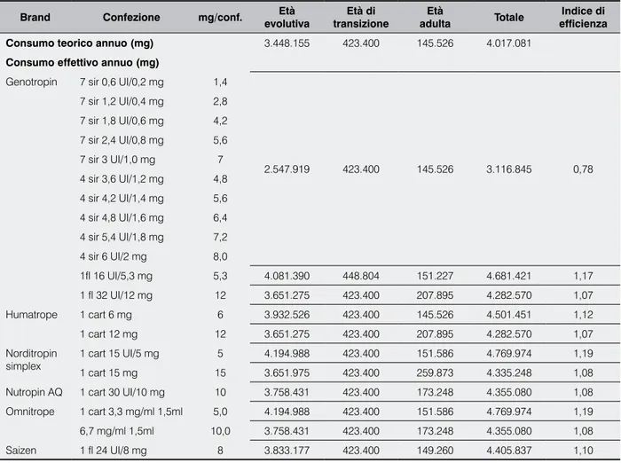 Tabella VIII. Consumi teorici ed effettivi annui in Italia: dose mg/die massima cart = cartuccia; fl = fiala; sir = siringa