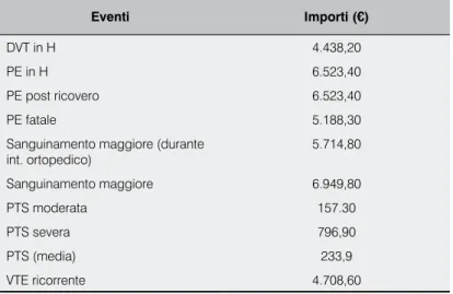 Tabella IV. Costi delle differenti forme di VTE in Italia – Anno 2007 [17]