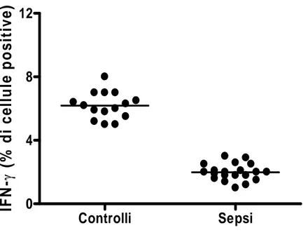Figura 5: Riduzione dell’attività co-stimolatoria di macrofagi attivati da CD40L in       pazienti settici rispetto ai controlli