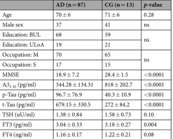 Table 1.  General overview of the AD population examined, including sociodemographic variables