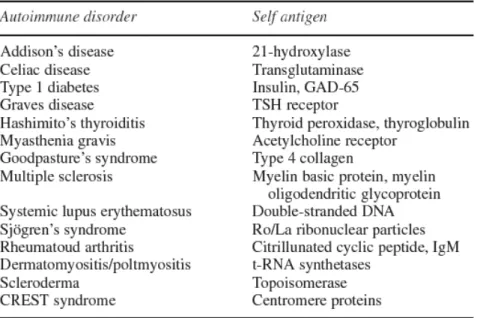 Table 1 Selected autoimmune disease and characteristic autoantigens (Shepshelovich et  al., 2006) 