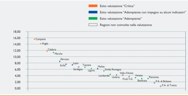 Figura 5 Quota di popolazione che rinuncia a curarsi per motivi economici verso esito valutazione ministeriale adempimento “mantenimento  erogazione Lea”, 2011 18,00 16,00 14,00 12,00 10,00 8,00 6,00 4,00 2,00 0,00