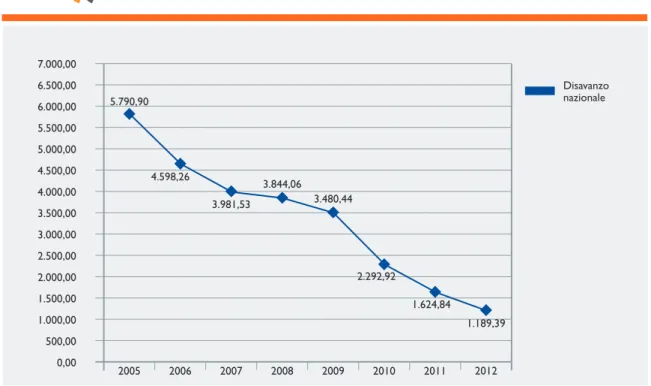 Figura 1 Disavanzo nazionale negli anni 2005-2012 (milioni di euro)