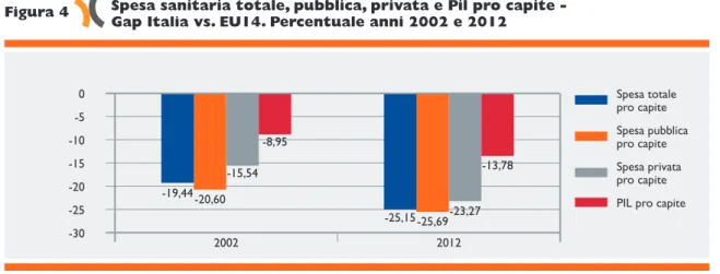 Figura 4 Spesa sanitaria totale, pubblica, privata e Pil pro capite -   Gap Italia vs