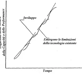 Fig. 5.1 DESCRIZIONE DELLE CAPACITÀ DI  SVILUPPO DI UNA FAMIGLIA DI TECNOLOGIE 