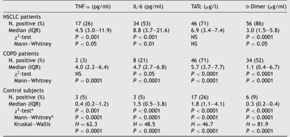 Table 1 Plasma TNF- ␣ , TATc and D -dimer levels in patients with non-small cell lung cancer (NSCLC) or chronic obstructive pulmonary disease (COPD) and control subjects