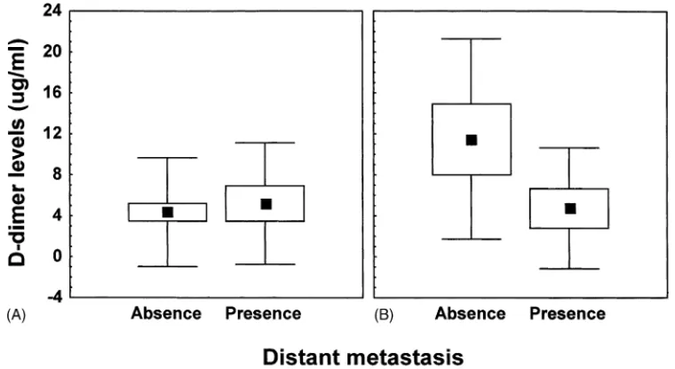 Fig. 2 Two-way Anova analysis of D -dimer levels in patients with or without distant metastasis of NSCLC and negative (panel A) or positive (panel B) TNF- ␣ levels