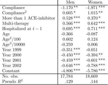 Table 7: Estimated coeﬃcients of the logit model for mortality (∗ significant at 10%; ∗∗ significant at 5%; ∗ ∗ ∗ significant at 1%).