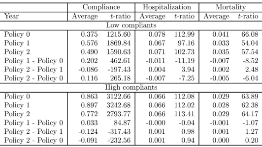 Table 11: Predicted compliance, hospitalization and mortality under alternative policies.
